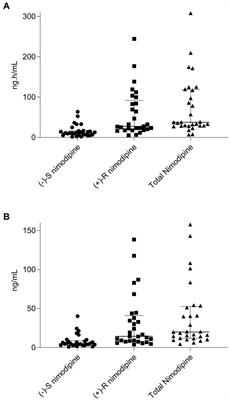 Nimodipine systemic exposure and outcomes following aneurysmal subarachnoid hemorrhage: a pilot prospective observational study (ASH-1 study)